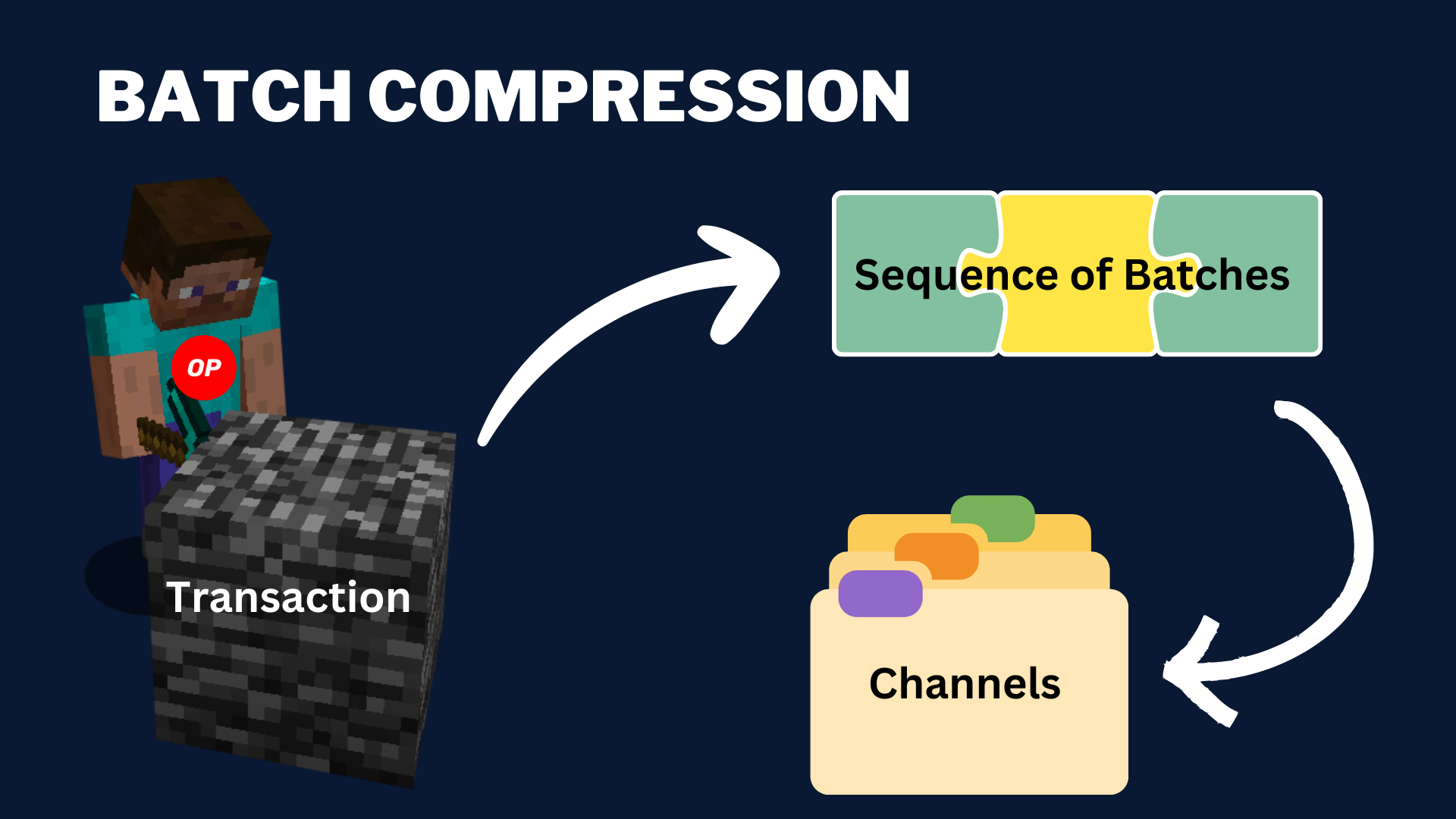 Batch Compression