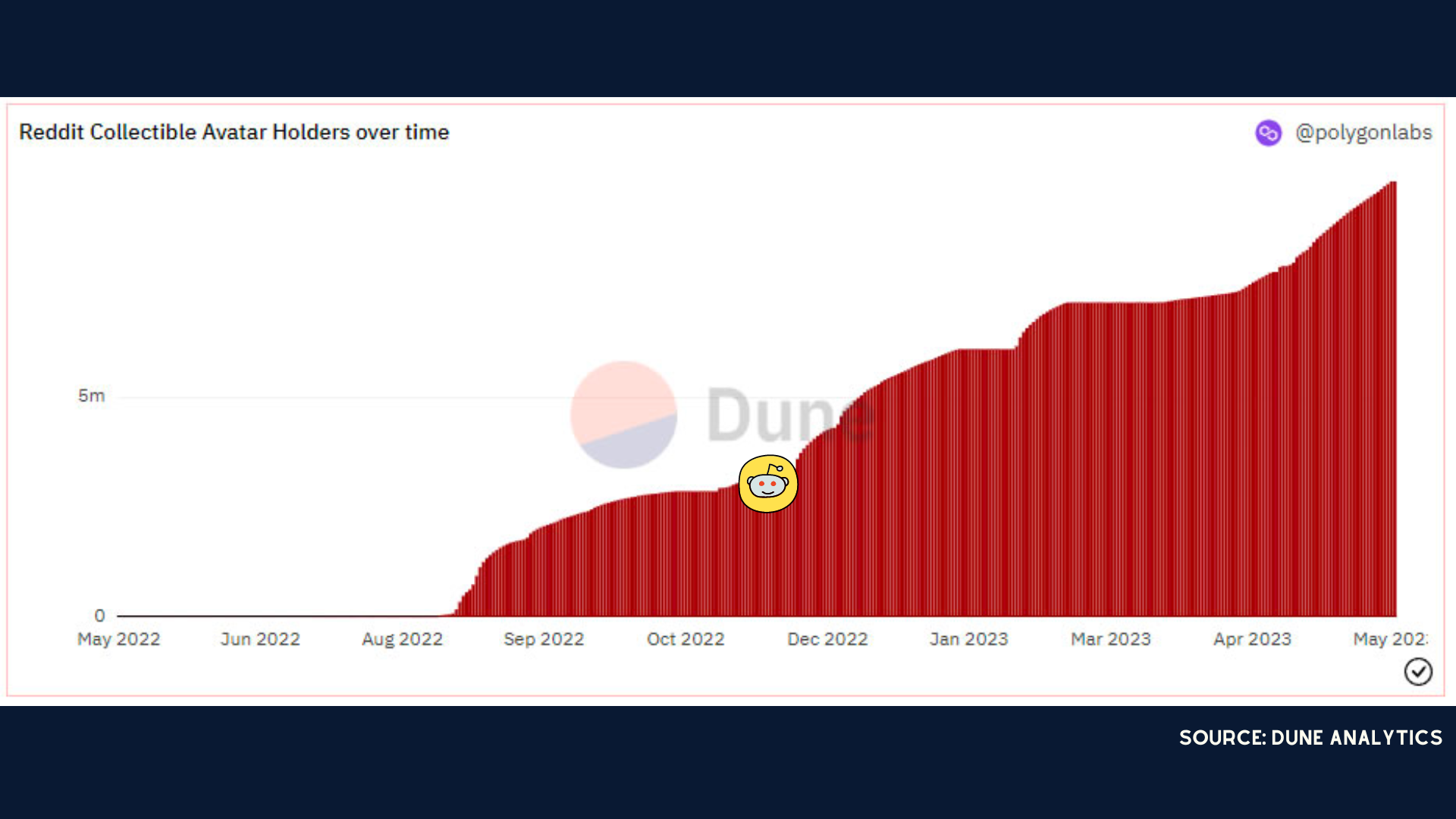 Dune Analytics