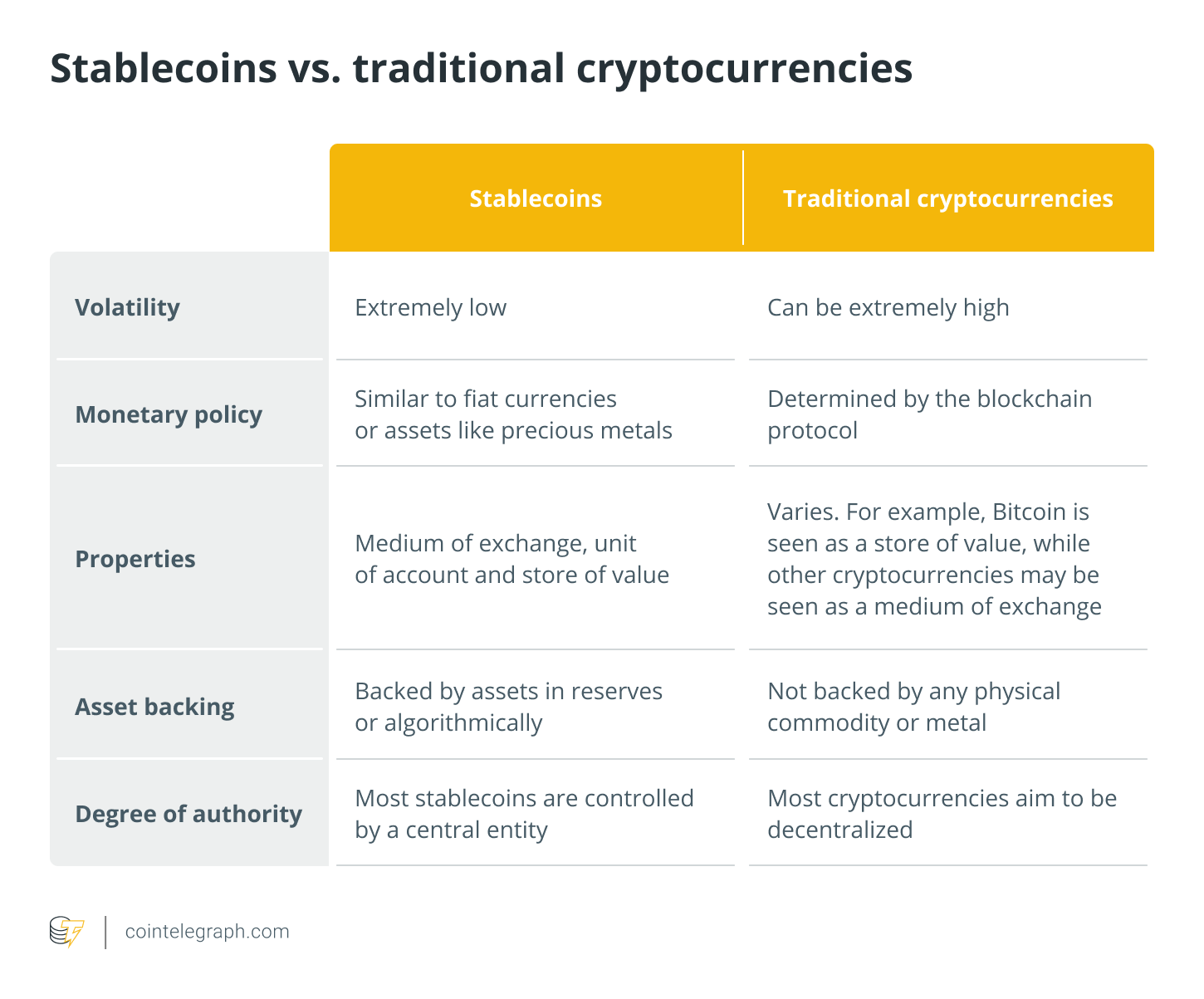 Stablecoins VS Traditional Cryptocurrencies