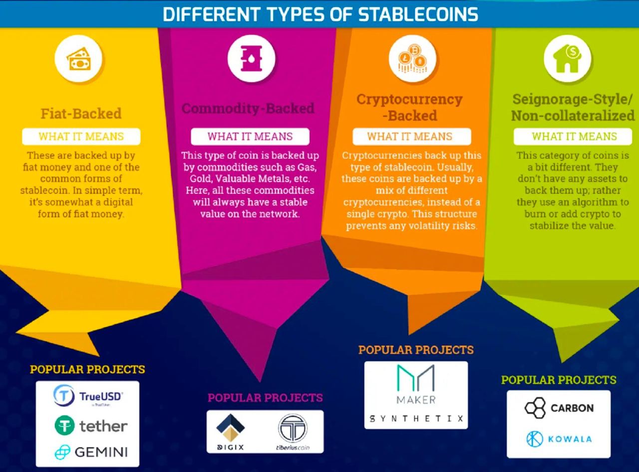 4 Types of Stablecoins